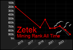 Total Graph of Zetek