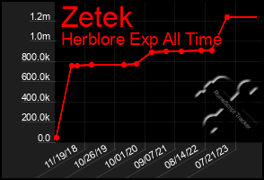 Total Graph of Zetek