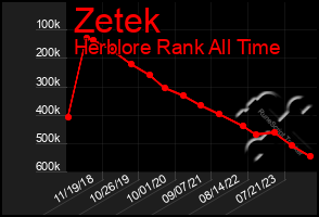 Total Graph of Zetek