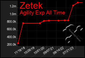 Total Graph of Zetek