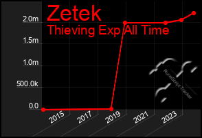 Total Graph of Zetek