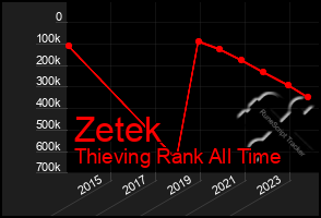 Total Graph of Zetek