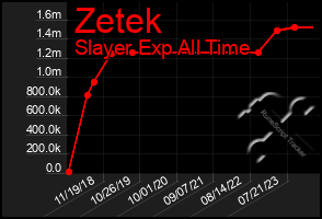 Total Graph of Zetek