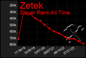 Total Graph of Zetek