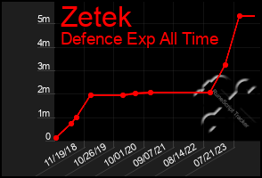 Total Graph of Zetek