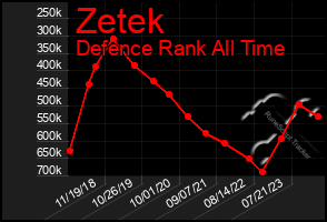 Total Graph of Zetek