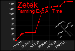 Total Graph of Zetek