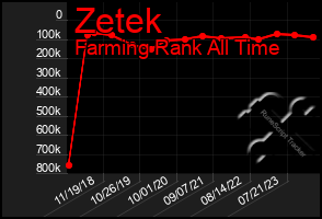 Total Graph of Zetek