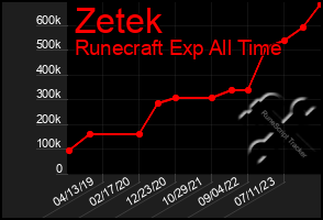 Total Graph of Zetek