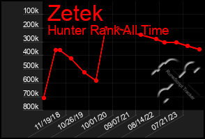 Total Graph of Zetek