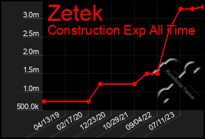 Total Graph of Zetek