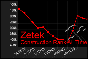 Total Graph of Zetek