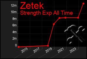 Total Graph of Zetek