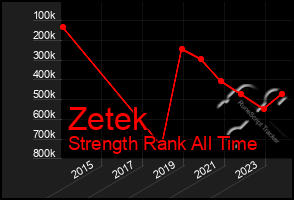 Total Graph of Zetek