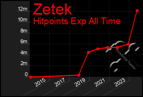 Total Graph of Zetek