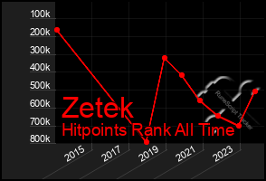 Total Graph of Zetek