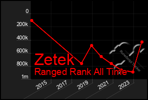 Total Graph of Zetek