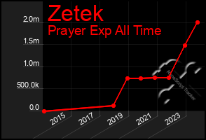 Total Graph of Zetek