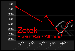 Total Graph of Zetek