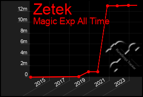 Total Graph of Zetek