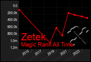 Total Graph of Zetek