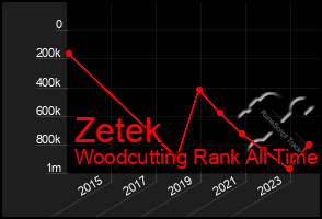 Total Graph of Zetek