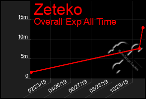 Total Graph of Zeteko