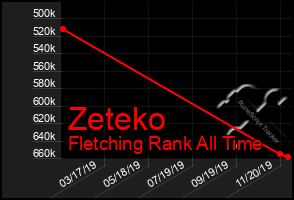 Total Graph of Zeteko