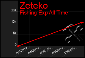 Total Graph of Zeteko