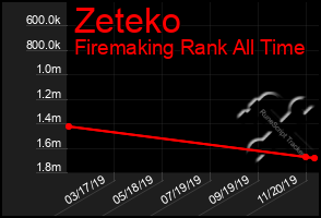 Total Graph of Zeteko