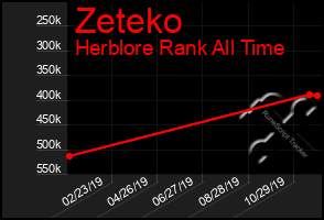 Total Graph of Zeteko