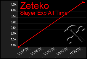 Total Graph of Zeteko