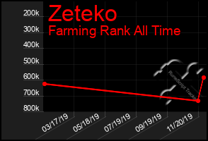 Total Graph of Zeteko