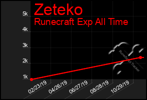 Total Graph of Zeteko