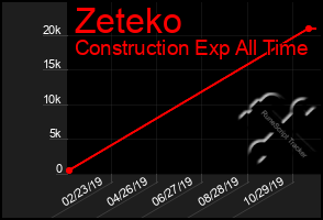 Total Graph of Zeteko