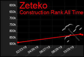 Total Graph of Zeteko