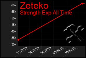Total Graph of Zeteko
