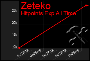 Total Graph of Zeteko