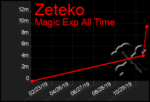 Total Graph of Zeteko