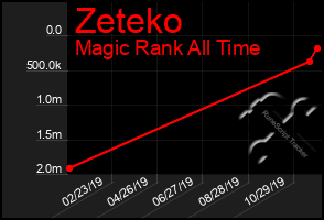 Total Graph of Zeteko