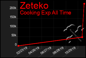 Total Graph of Zeteko