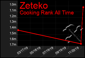 Total Graph of Zeteko