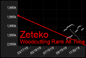 Total Graph of Zeteko