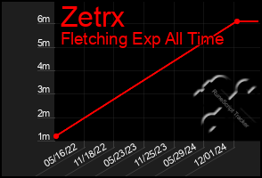 Total Graph of Zetrx