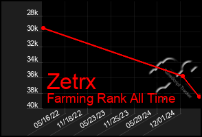 Total Graph of Zetrx