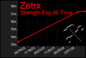 Total Graph of Zetrx