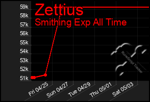 Total Graph of Zettius