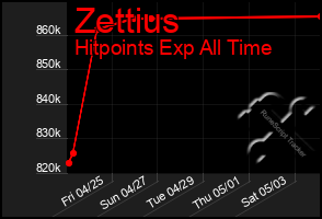 Total Graph of Zettius