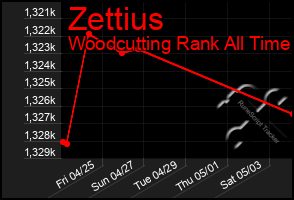Total Graph of Zettius
