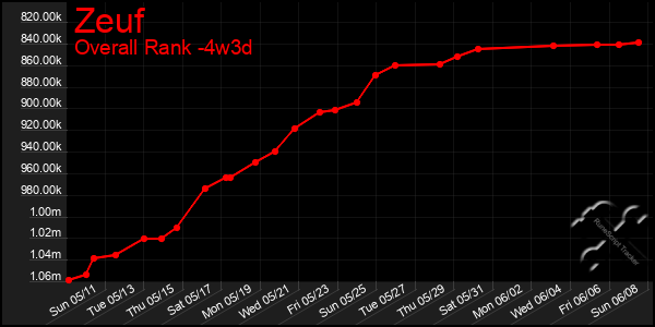 Last 31 Days Graph of Zeuf